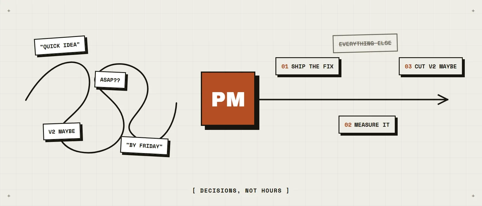 Illustration of tangled requests entering a box labeled PM and leaving as an ordered list: ship the fix, measure it, cut v2, with everything else crossed out